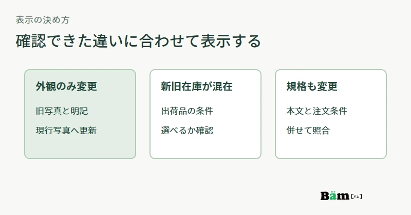 外観のみ変更、新旧在庫混在、規格も変更の三つの状態に応じて商品写真と注記を選ぶ図