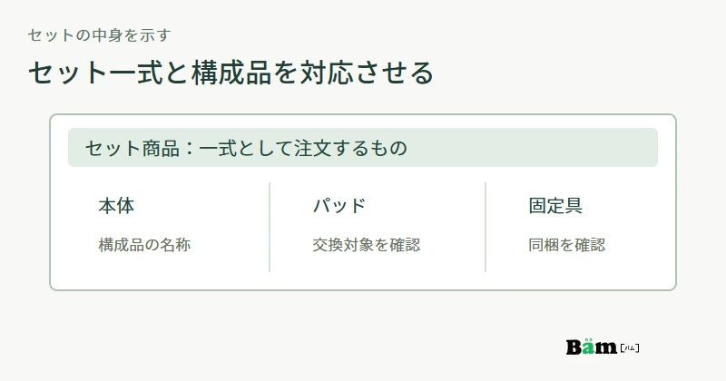 架空のセット一式に、本体、交換対象のパッド、固定具が含まれることを一覧化した構成図