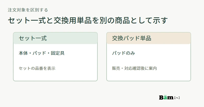 架空の商品ページで、セット一式を注文する入口と、販売確認済みの交換パッドだけを注文する入口を分ける構成図