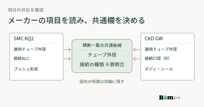 SMCとCKDの公開カタログ項目から、適用チューブ外径と接続を照合候補にし、各社固有の項目を詳細へ残す整理図