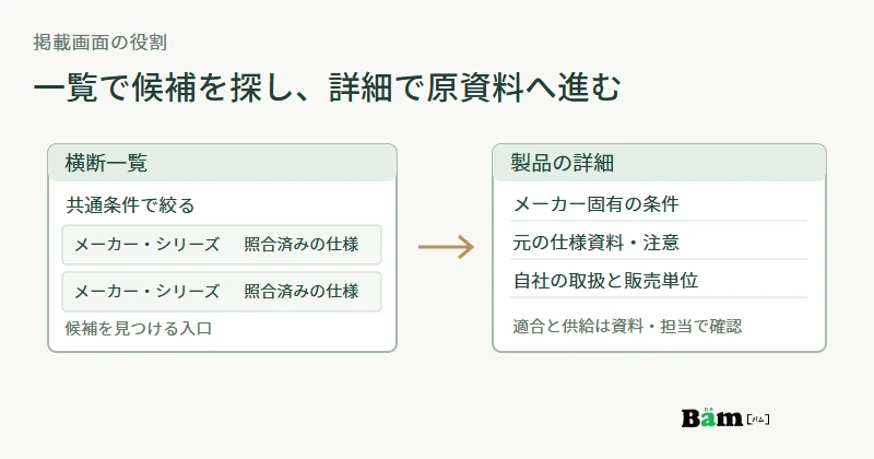 共通条件で候補を絞る横断一覧と、メーカー固有の仕様・原資料・自社の取扱条件を確かめる詳細ページの役割分担図