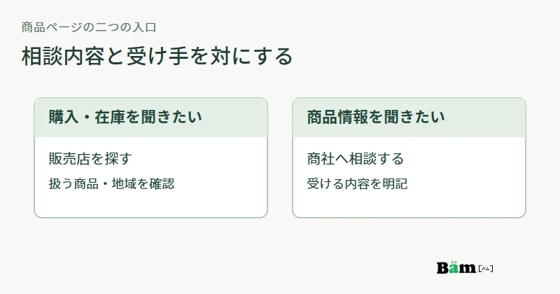 購入・在庫の相談は販売店、商品情報・取引相談は商社という目的別の入口を示す図