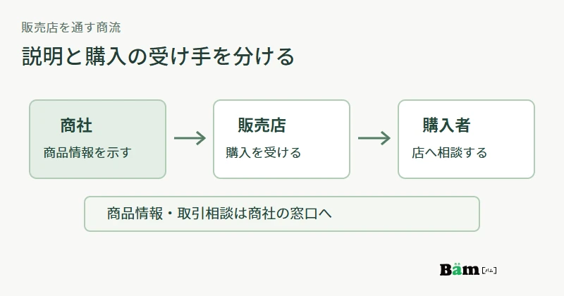 商社が商品情報を示し、販売店が購入を受ける経路と、商社への別の相談経路を分ける図
