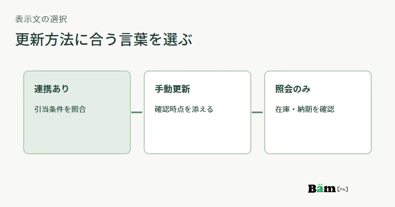 在庫表示をリアルタイム連携、手動更新、照会のみの運用に応じて分ける図