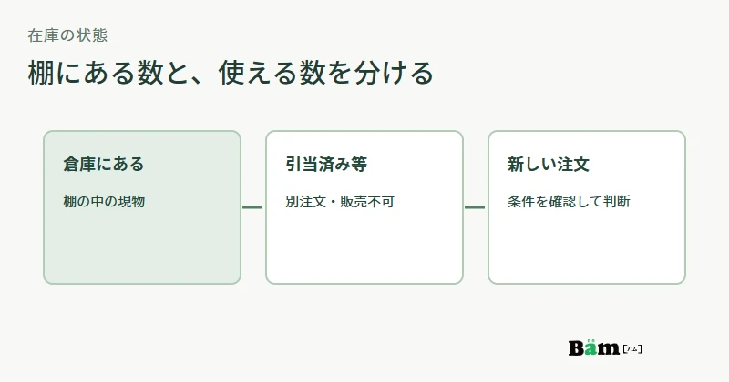 倉庫にある在庫を、引当済み、販売不可、確認後に使える状態に分ける図