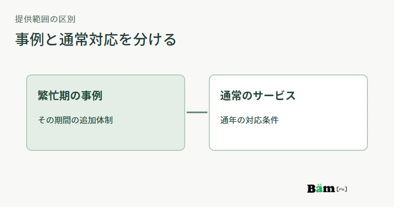 繁忙期の導入事例と通常のサービス提供範囲を分けて案内する図