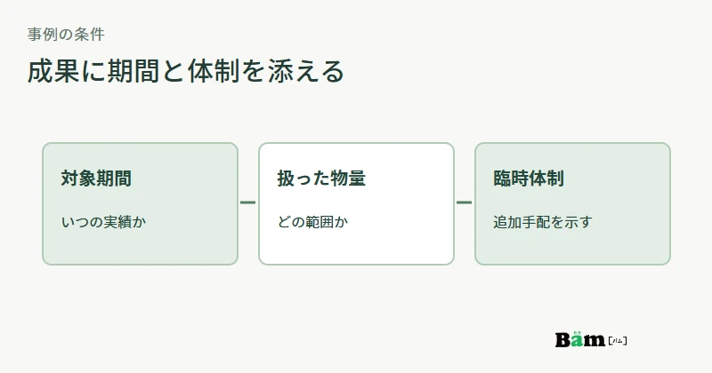 物流の繁忙期事例に対象期間、物量、臨時体制を添える図