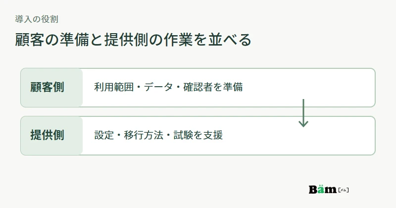 顧客側の利用範囲・データ・確認者の準備と、提供側の設定・移行・試験支援が並行して進む図