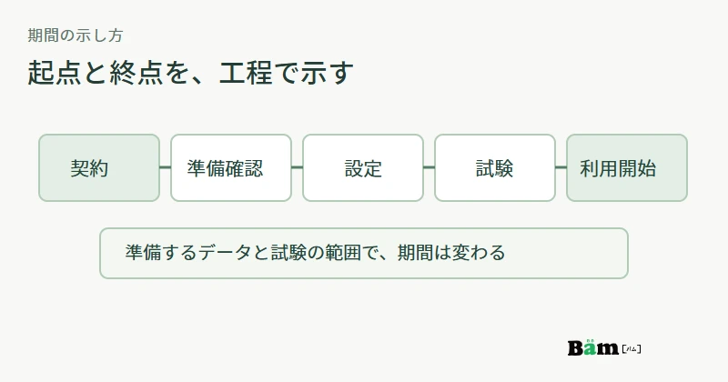 契約、準備確認、設定、試験、利用開始を並べ、準備と試験の条件で期間が変わることを示す図