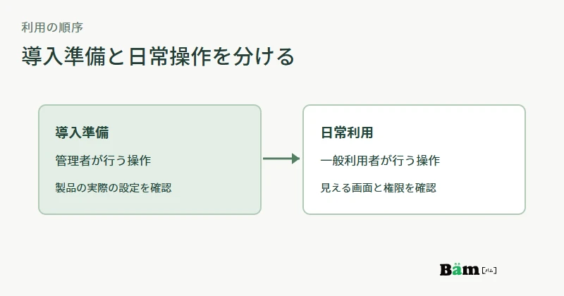 管理者の導入準備から一般利用者の日常操作へ進む説明の順序と、各画面で示す役割を分けた図