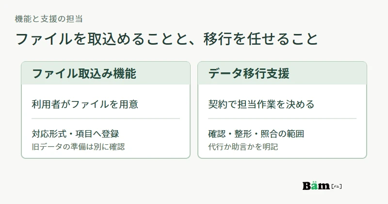 SaaSのファイル取込み機能は利用者が用意したファイルの登録、データ移行支援は契約で定めた旧データの確認・整形・取込み後の照合として分ける図