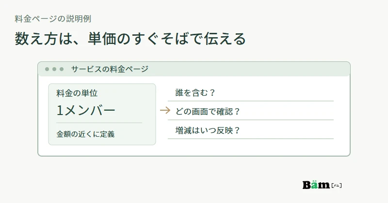 料金ページで課金対象の定義、人数を確認する画面、追加・削除時の反映時期を単価の近くに案内する配置例