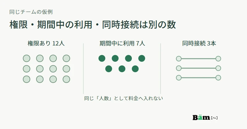 仮例のチームで権限を持つ12人、期間中に使った7人、同時接続3本を異なる数え方として示す図