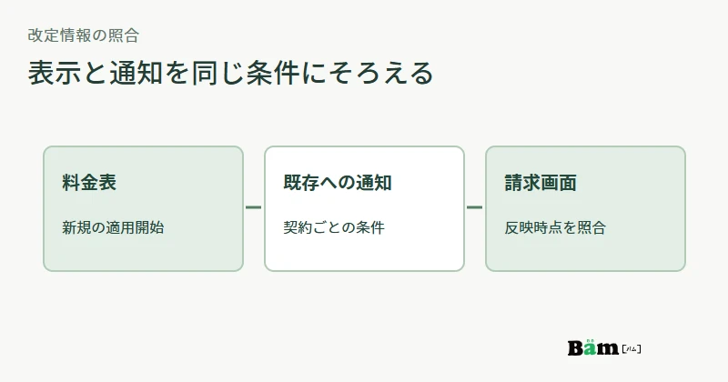 料金表、お知らせ、既存利用者通知、請求画面の対象と適用日を照合する図