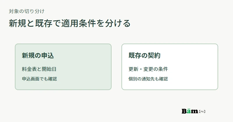 新規契約と既存契約で料金改定の適用開始と案内先を分ける図