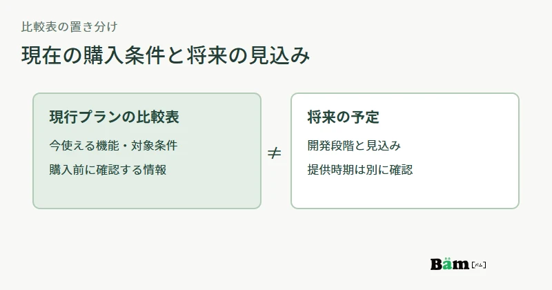 現在のプランで利用できる機能と、将来の開発予定を比較表内で分ける図