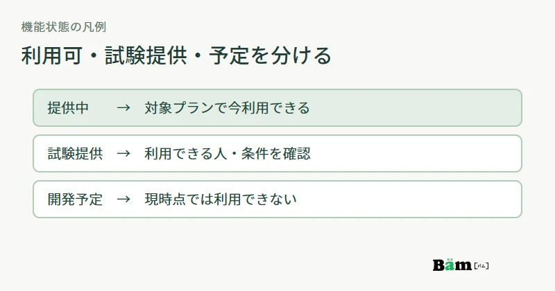 SaaSの機能を提供中、対象限定の試験提供、開発予定に分け、比較表の凡例で示す図