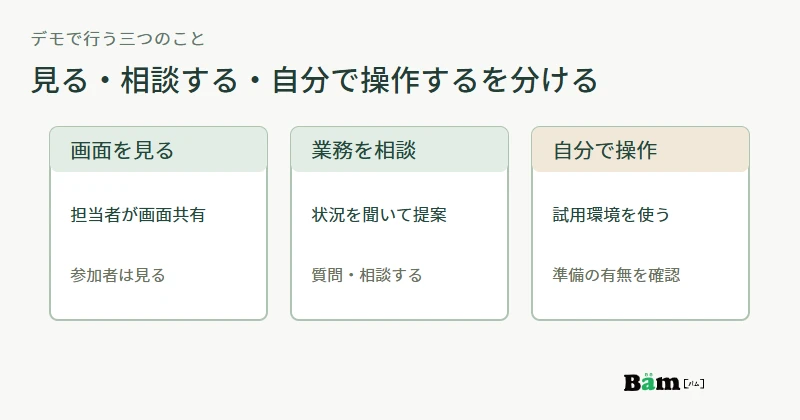 オンラインデモを、担当者の画面共有を見る、業務を相談する、参加者自身が操作するという三つの行動で区別する説明図