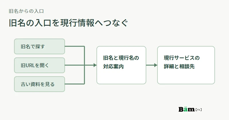 旧名検索、古いURL、資料のリンクから現行サービスの対応案内と詳細へ進む経路図