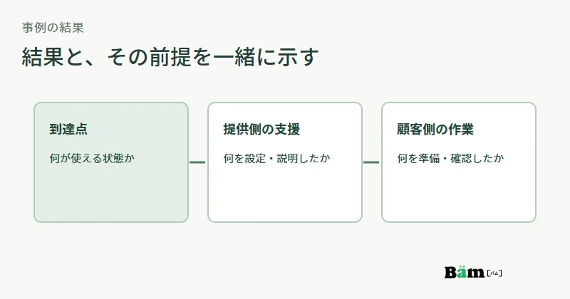 IT導入事例に到達点と、提供側の支援、顧客側の準備を併記する図