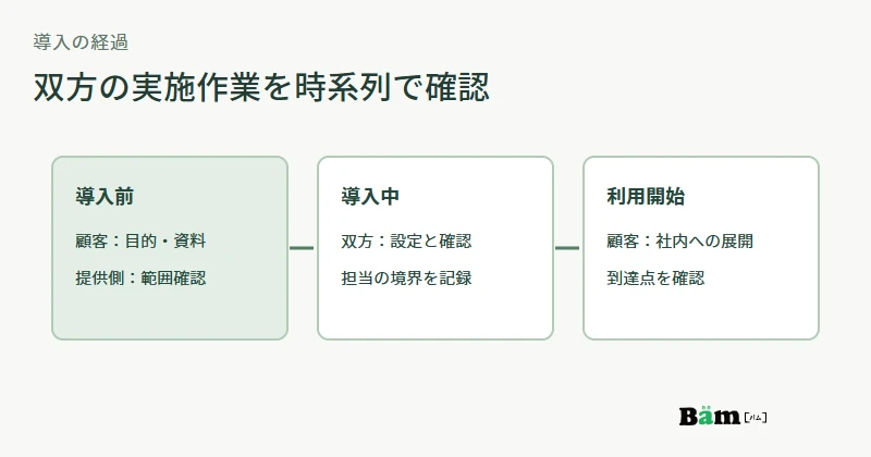 IT導入事例の時系列に、提供側と顧客側が実際に行った作業を並べる図