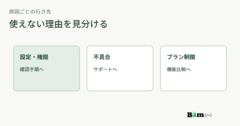 設定確認、サポート、プラン比較を利用者の状態ごとに分ける図