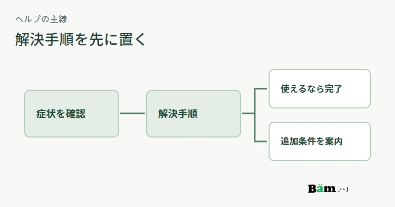 SaaSヘルプで解決手順を先に示し、追加契約が必要な場合だけ関連案内へ進む図
