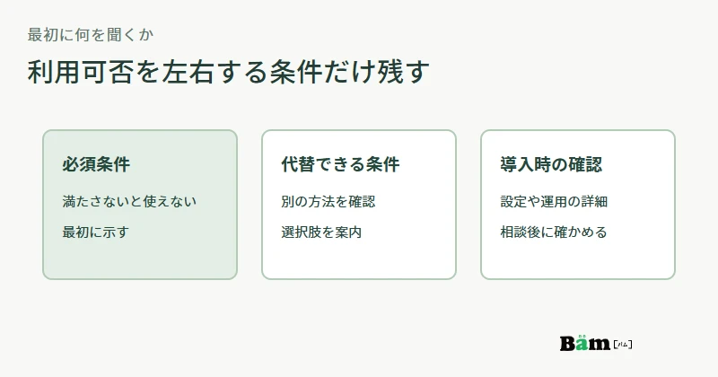 導入前に確かめる条件を、利用可否を左右する必須条件、代替できる条件、導入時の確認へ分ける図