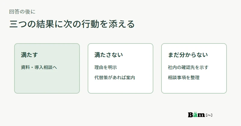 導入前チェックの結果を、条件を満たす、満たさない、まだ確認できないの三つに分けて次の案内へつなぐ図