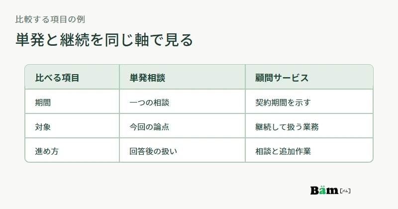 単発相談と顧問サービスを期間、相談対象、継続中の進め方で比較した図