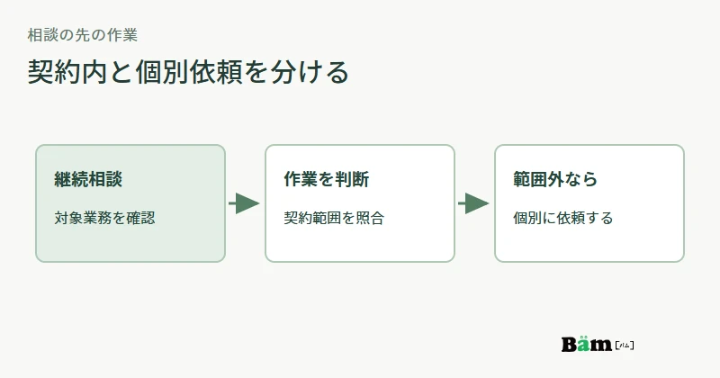 顧問契約内の相談、作業範囲の確認、個別依頼が必要な作業を分けた図