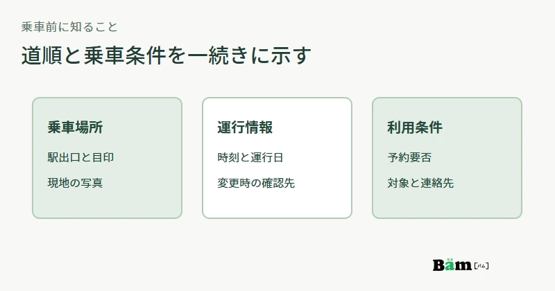送迎案内で乗車場所の道順、時刻と運行日、予約要否を一続きに確認する図