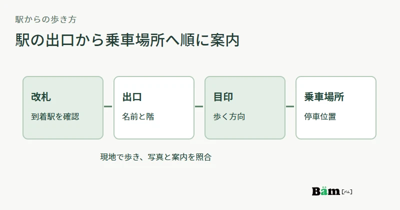 到着駅の改札から出口、目印、送迎車の乗車場所へ進む歩行経路を示す模式図
