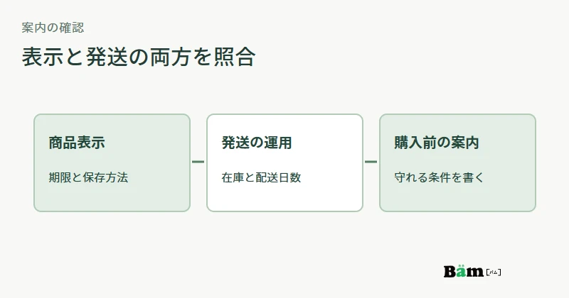 商品表示、在庫と発送の運用、購入前の案内を照合する図