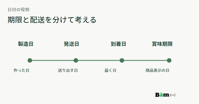 製造日、発送日、到着日と商品に表示された賞味期限の役割を分けた時系列図