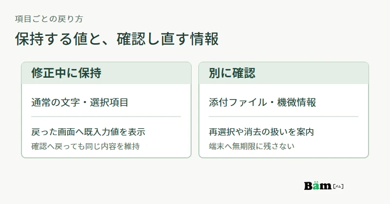 問い合わせフォームの修正中に通常の文字と選択を保持し、添付ファイルと機微情報は保存方法や再確認を別に扱う図