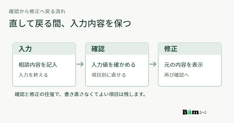 問い合わせフォームの入力画面から確認画面へ進み、修正リンクから既入力値のある編集画面へ戻って再確認する流れの図