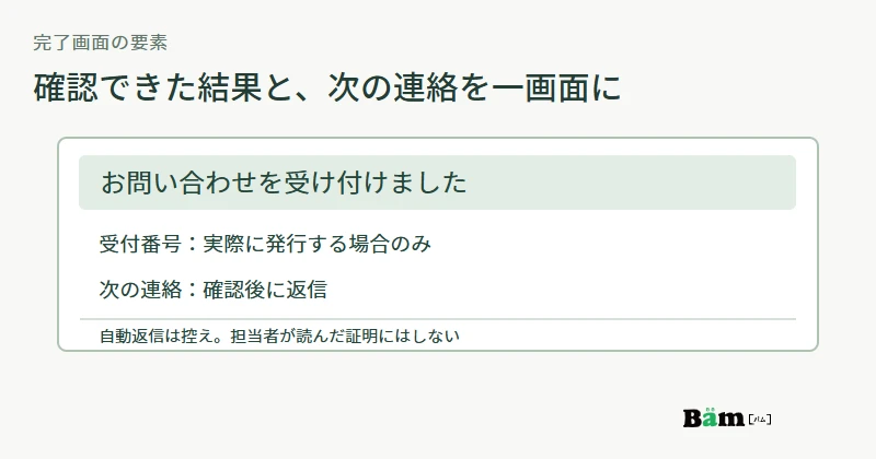 架空の送信完了画面で、受付できたという見出し、実際に発行される場合の受付番号、次の連絡方法をまとめる配置図