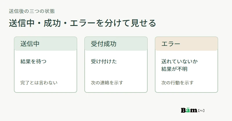 架空の問い合わせフォームの状態表示。送信中は処理中と知らせ、受付成功なら受付できたことを表示し、エラーなら再確認と次の行動を表示する