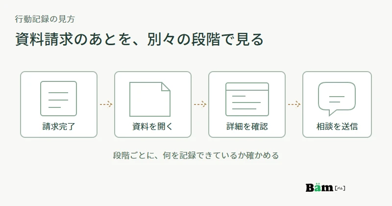 資料請求の完了、資料を開く行動、サービス詳細の確認、個別相談の送信を別の段階として示した経路図