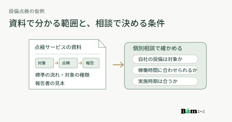 設備点検の資料で分かる標準の流れと、個別相談で確かめる設備・稼働時間・実施時期を分けて示す説明図