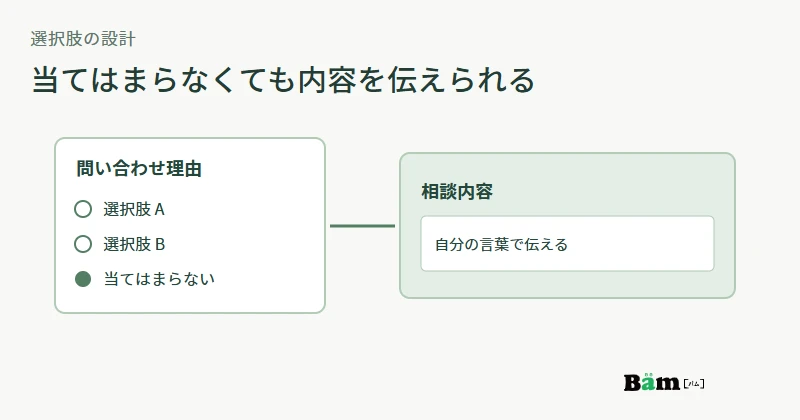 問い合わせ理由の選択肢に該当外を設け、相談内容欄へつなぐフォームの説明図