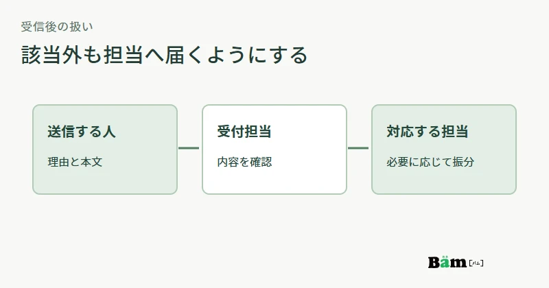 訪問者の理由選択と相談内容が、受付担当から適切な担当者へ届く流れの図