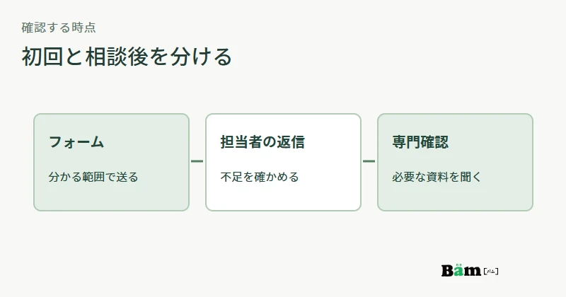 相談フォームでは現状と希望を聞き、専門確認は受領後に行う流れの図