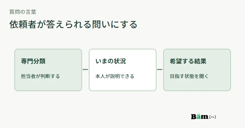 専門分類の記入から現状と希望を聞く質問へ変える図