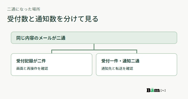 メール二通の起点を、受付記録二件と受付一件・通知二通に分けて調べる図