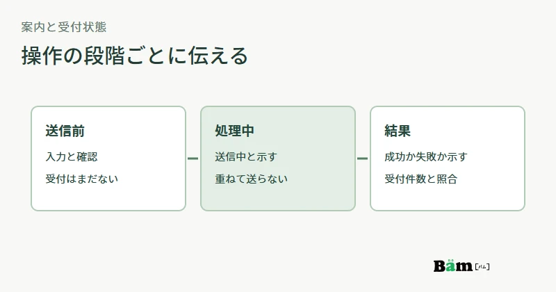送信前、処理中、受付成功・失敗で利用者に示す案内と、受付件数の確認を並べた図