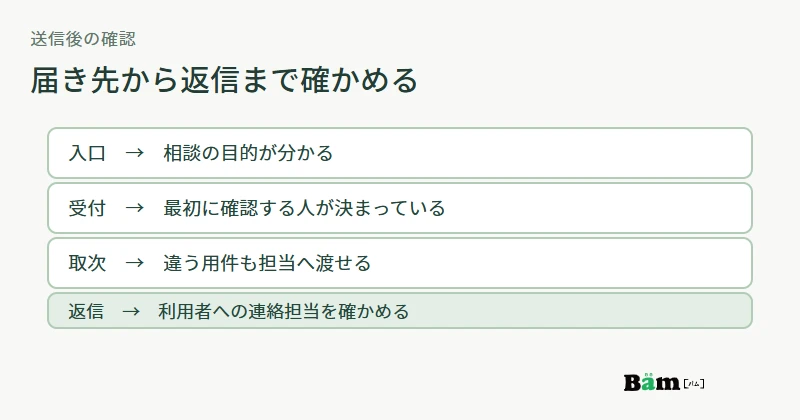 目的別の入口、一次受付、担当への取次ぎ、利用者への返信を順に確認する図