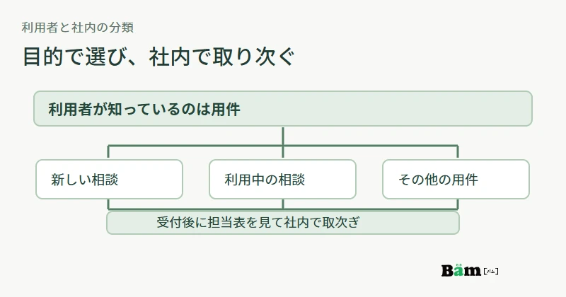 利用者は相談目的から入口を選び、受け付けた後に社内で担当部署へ取り次ぐ図