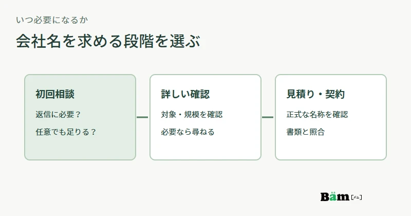 初回相談、詳しい確認、見積り・契約の段階ごとに会社名が必要になる時点を決める図